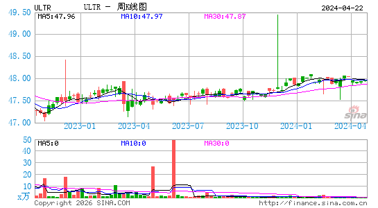 巴哈马超级石油海运周K线图