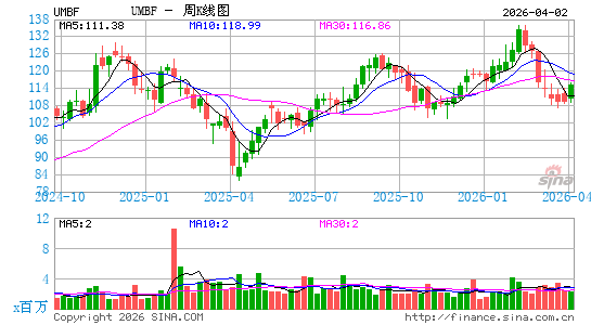 UMB金融周K线图