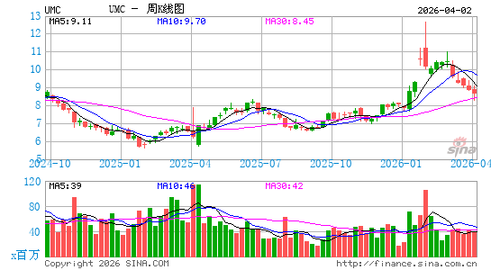 联华电子公司周K线图