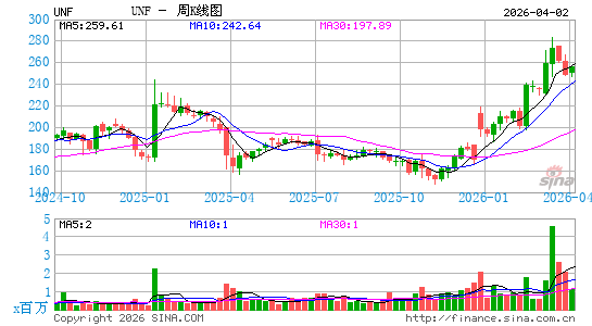 UniFirst Corp.周K线图