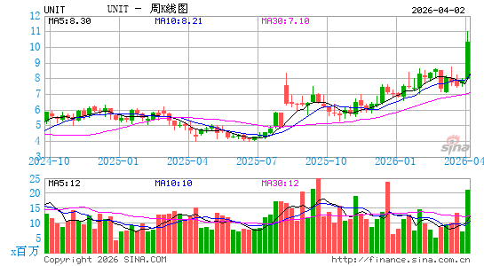 Uniti Group, Inc.周K线图