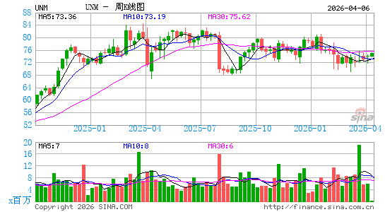 尤纳姆集团周K线图
