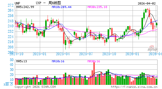 联合太平洋公司周K线图