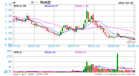 Wheels Up Experience, Inc.周K线图
