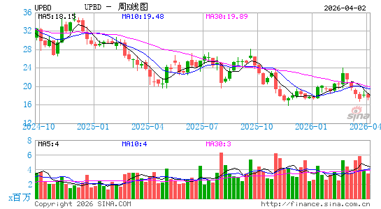 Upbound Group, Inc.周K线图