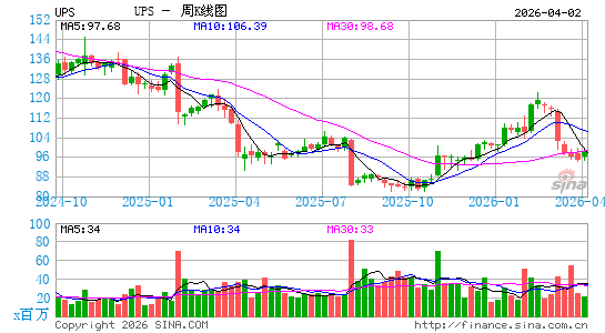 联合包裹服务公司周K线图