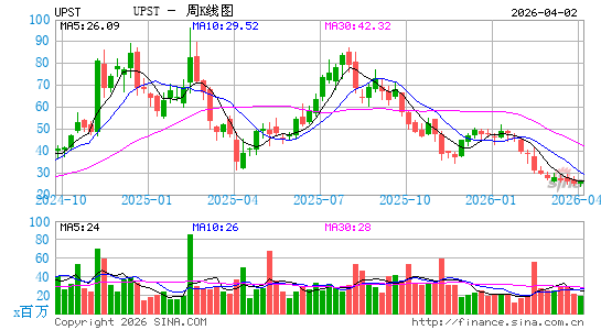 Upstart Holdings, Inc.周K线图