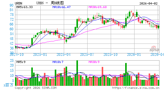都市服饰周K线图