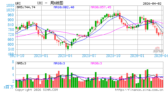 联合租赁周K线图
