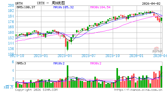 iShares MSCI全球 ETF周K线图
