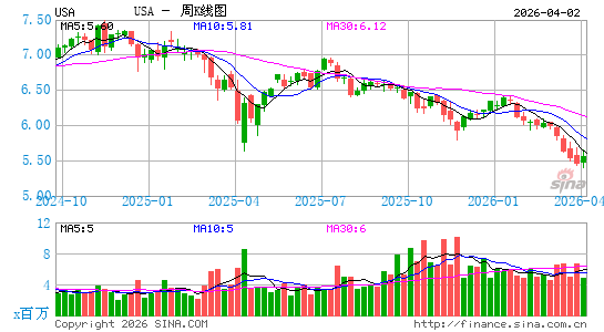 Liberty All-Star Equity Fund周K线图