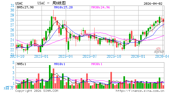 USA Compression Partners LP周K线图