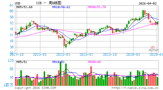 美国合众银行周K线图