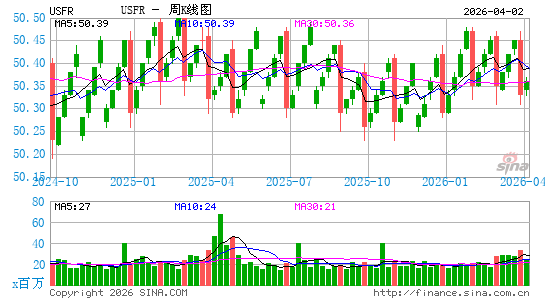 WisdomTree Floating Rate Treasury Fund周K线图