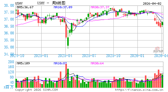 iShares Broad USD High Yield Corporate Bond ETF周K线图