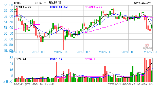 iShares Broad USD Investment Grade Corporate Bond ETF周K线图