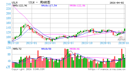 United States Lime & Minerals, Inc.周K线图