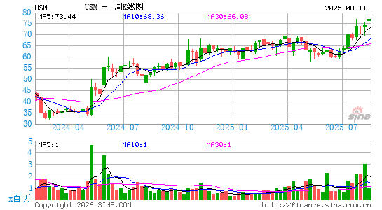 United States Cellular Corp.周K线图