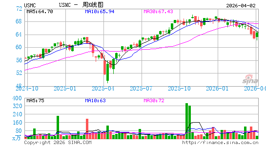 Principal U.S. Mega-Cap Multi-Factor Index ETF周K线图