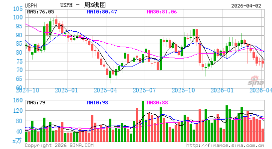 U.S. Physical Therapy, Inc.周K线图