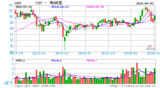 iShares Core U.S. REIT ETF周K线图