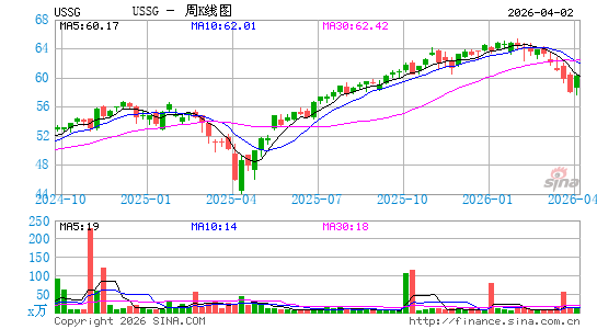 Xtrackers MSCI USA ESG Leaders Equity ETF周K线图