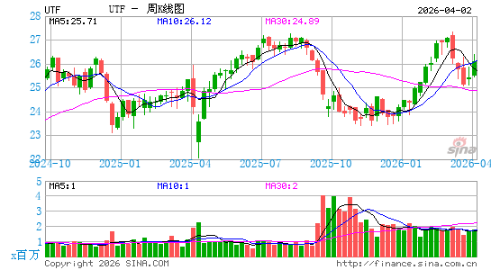 Cohen & Steers Infrastructure Fund, Inc.周K线图