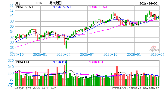Reaves Utility Income Fund周K线图