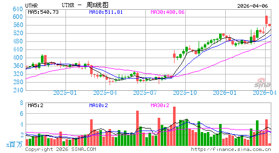 美国联合医疗公司周K线图