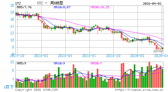 UTZ Brands, Inc.周K线图