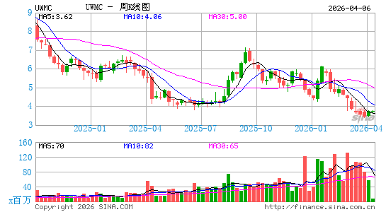 UWM Holdings Corp.周K线图