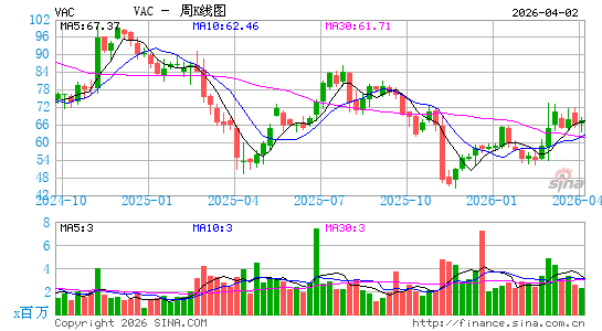 Marriott Vacations Worldwide Corp.周K线图