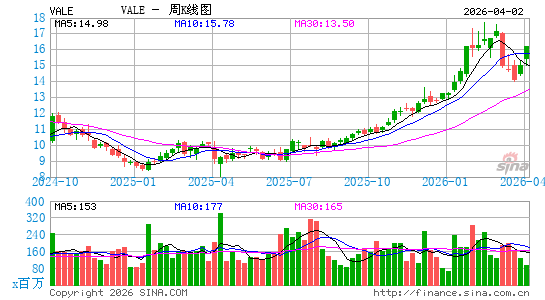 淡水河谷公司周K线图