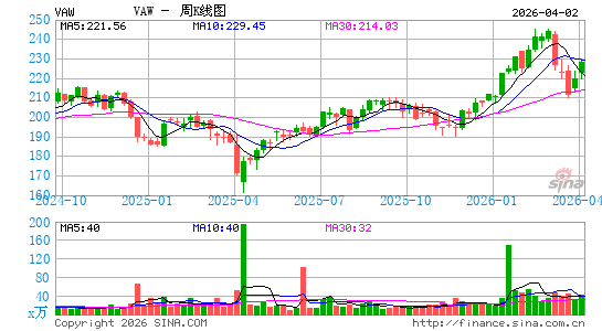 领航 材料 ETF周K线图