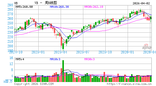 小型股指数ETF-Vanguard MSCI周K线图