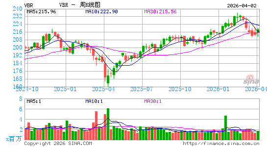 领航 小型股价值 ETF周K线图