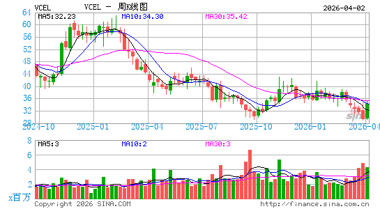 Vericel Corp.周K线图