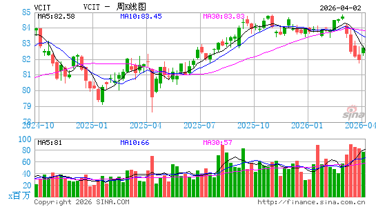 Vanguard中期公司债指数ETF周K线图