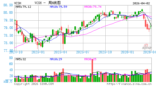 Vanguard短期公司债指数ETF周K线图