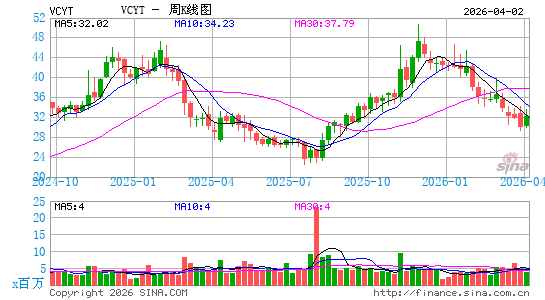Veracyte, Inc.周K线图