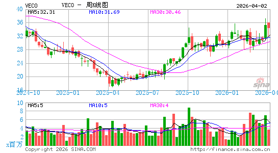 Veeco Instruments, Inc.周K线图