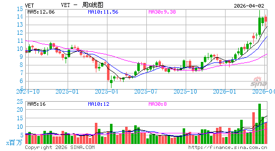 Vermilion Energy, Inc.周K线图