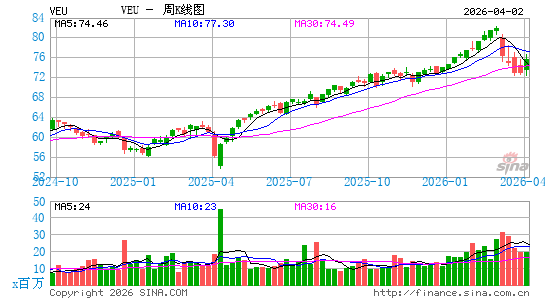 非美地区ETF-Vanguard FTSE周K线图