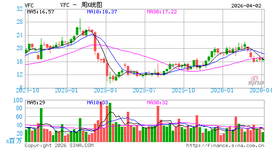 威富集团周K线图