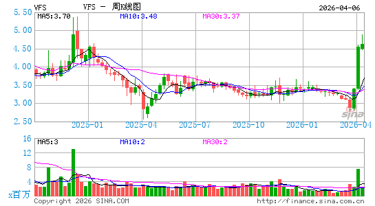 VinFast Auto Ltd.周K线图