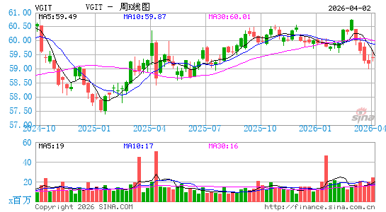 领航 中期国债 ETF周K线图