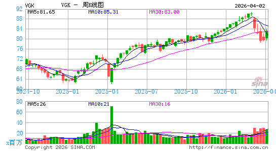 欧洲ETF-Vanguard MSCI周K线图