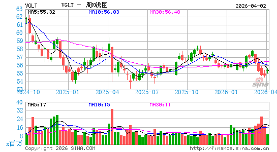 领航 长期国债 ETF周K线图