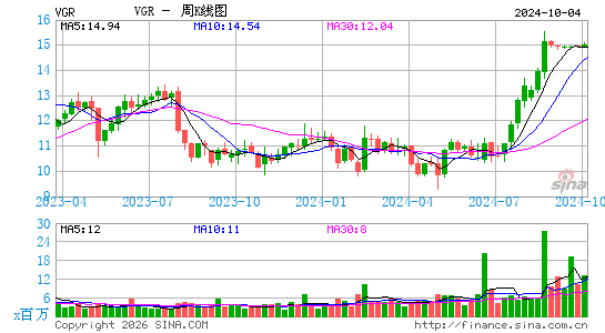 Vector Group Ltd.周K线图