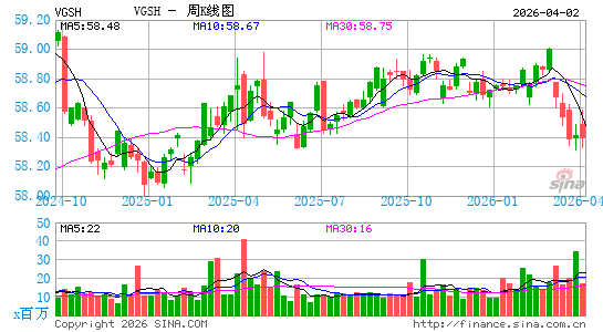 领航 短期国债 ETF周K线图